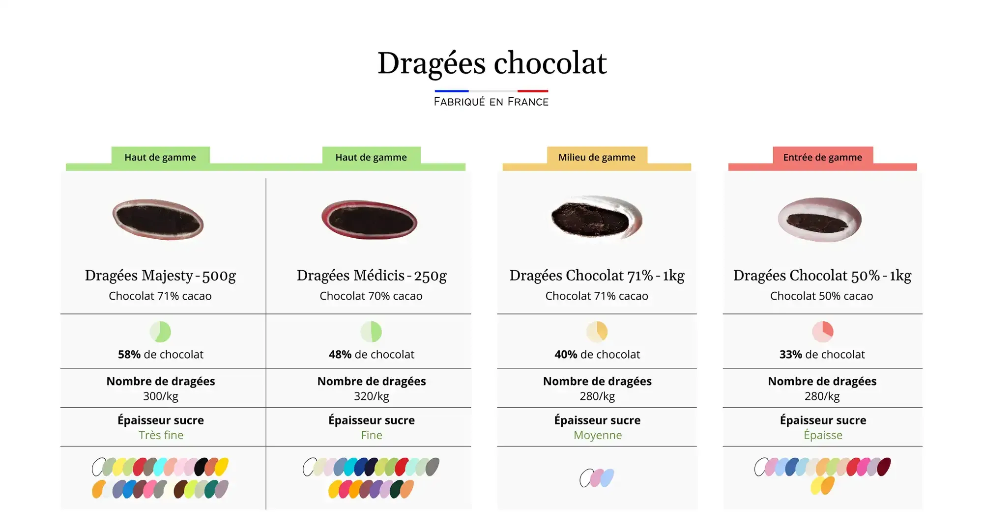 Dragées chocolat 71% – Blanc – 1 kg – Image 2